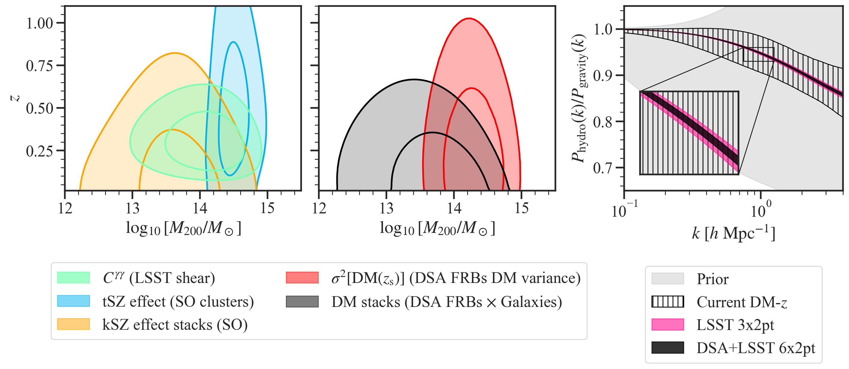 Different observables probe baryonic matter in different phases and cosmic environments.