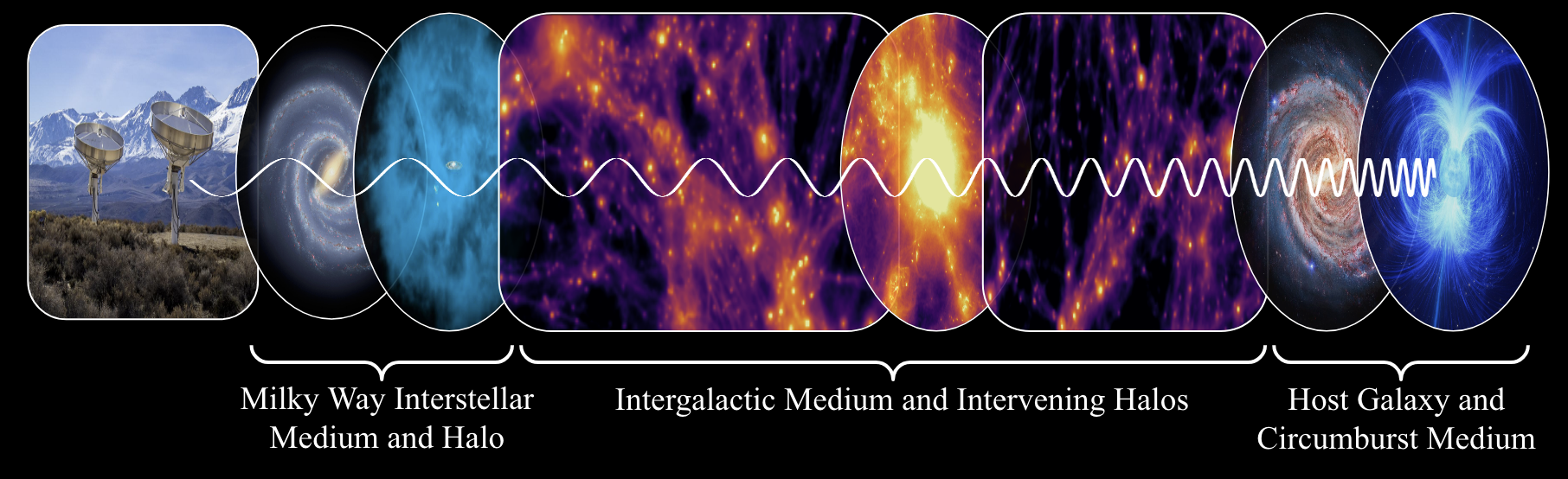 An FRB sightline samples gas in the FRB host galaxy, Milky Way, and the diffuse intergalactic medium and halos in between, which is what makes DM such a sensitive baryon tracer.