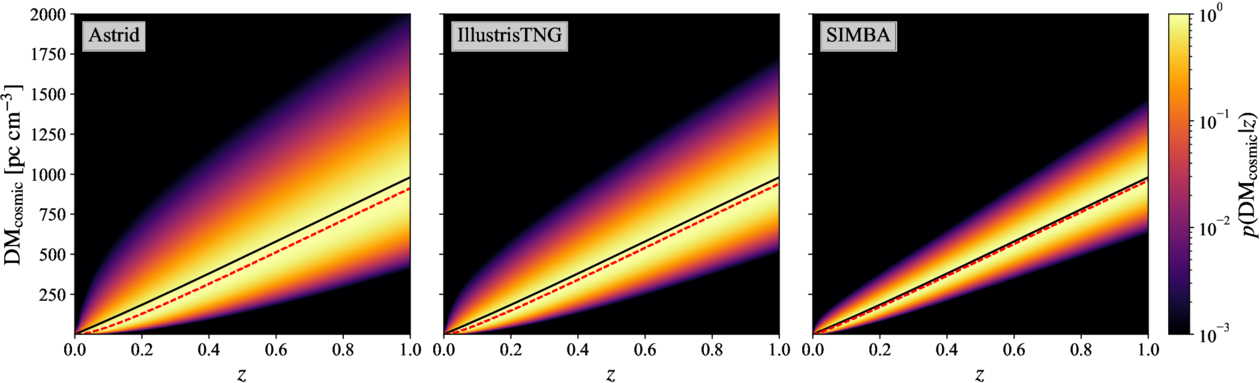 The sightline-to-sightline spread in DM-z relation reduces as the strength of feedback increases in hydrodynamical simulations from left (Astrid) to right (SIMBA).
