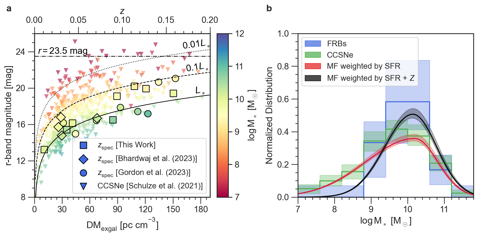 Compared with the host-galaxy population of core-collapse supernovae, which closely traces star formation in the Universe, FRBs preferentially occur in more massive star-forming galaxies. Despite this preference, typical FRB hosts do not contribute substantially to the observed DM, making FRB DMs cosmologically powerful.