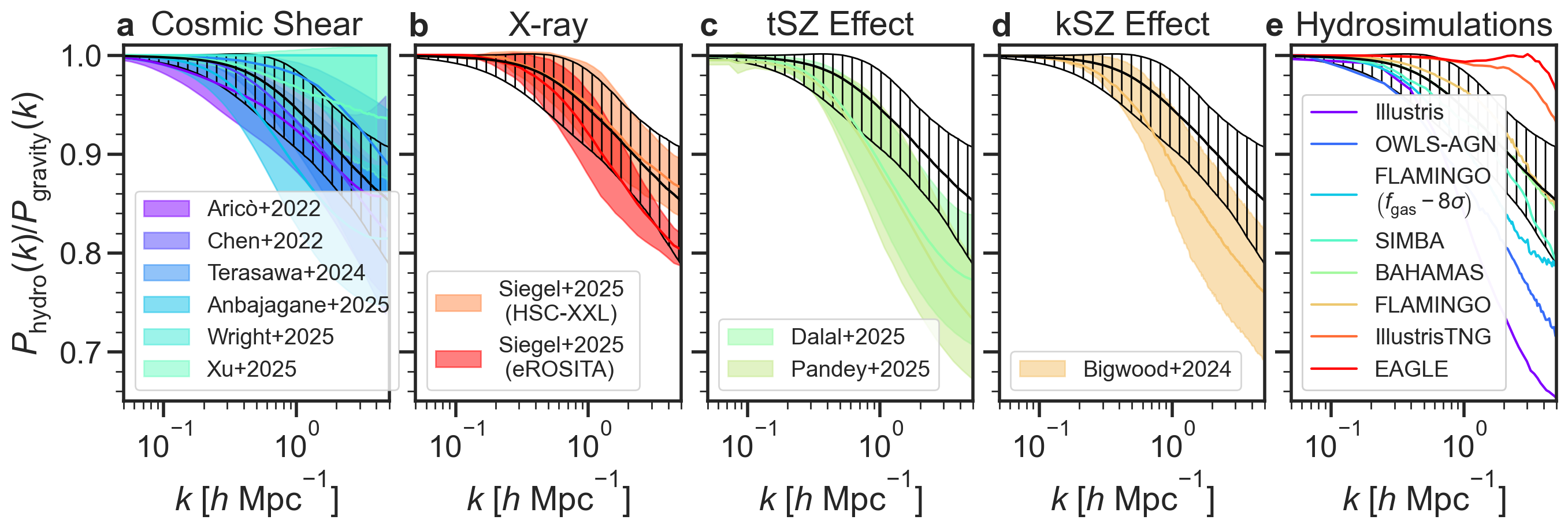 FRB DMs constrain the suppression of the matter power spectrum with precision competitive with state-of-the-art X-ray (eROSITA) and microwave (ACT) experiments.
