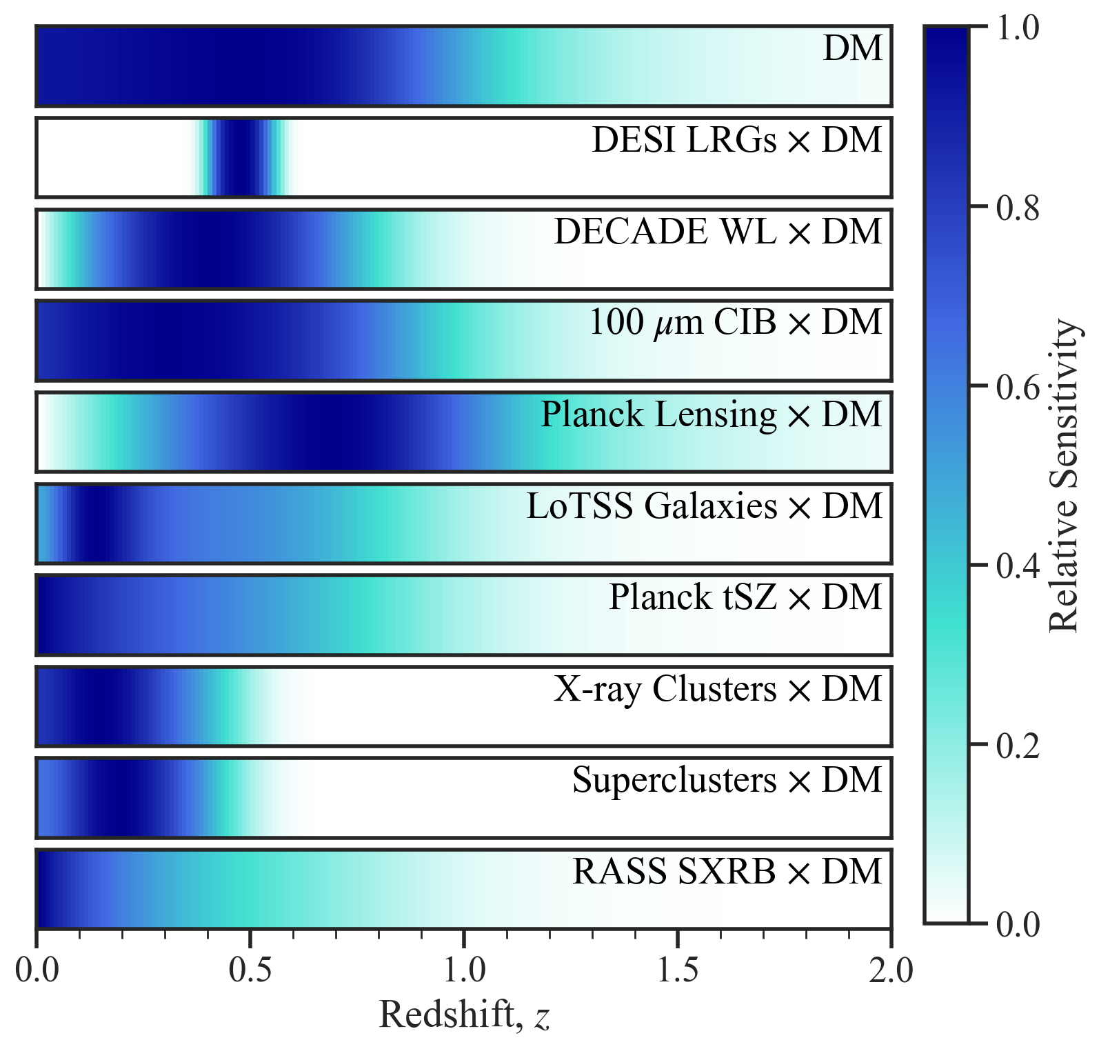 The cross-correlations of FRB DMs with various probes are sensitive to feedback out to redshift of ~1.5.