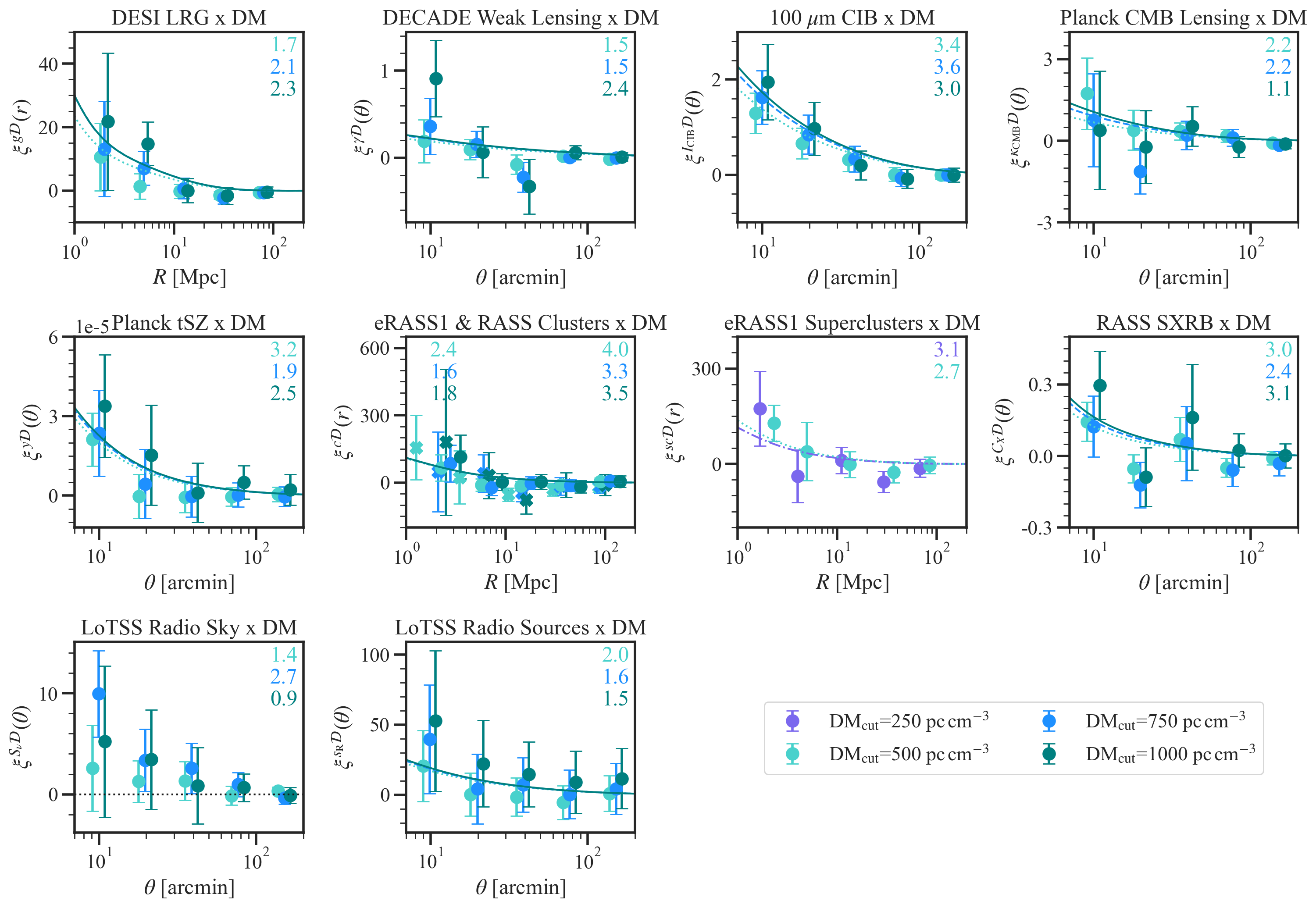 First measurements of statistical FRB DM cross-correlations with tracers of large-scale structure and baryons.