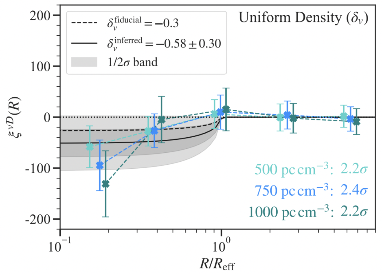First measurement of baryon deficit in the interiors of cosmic voids.