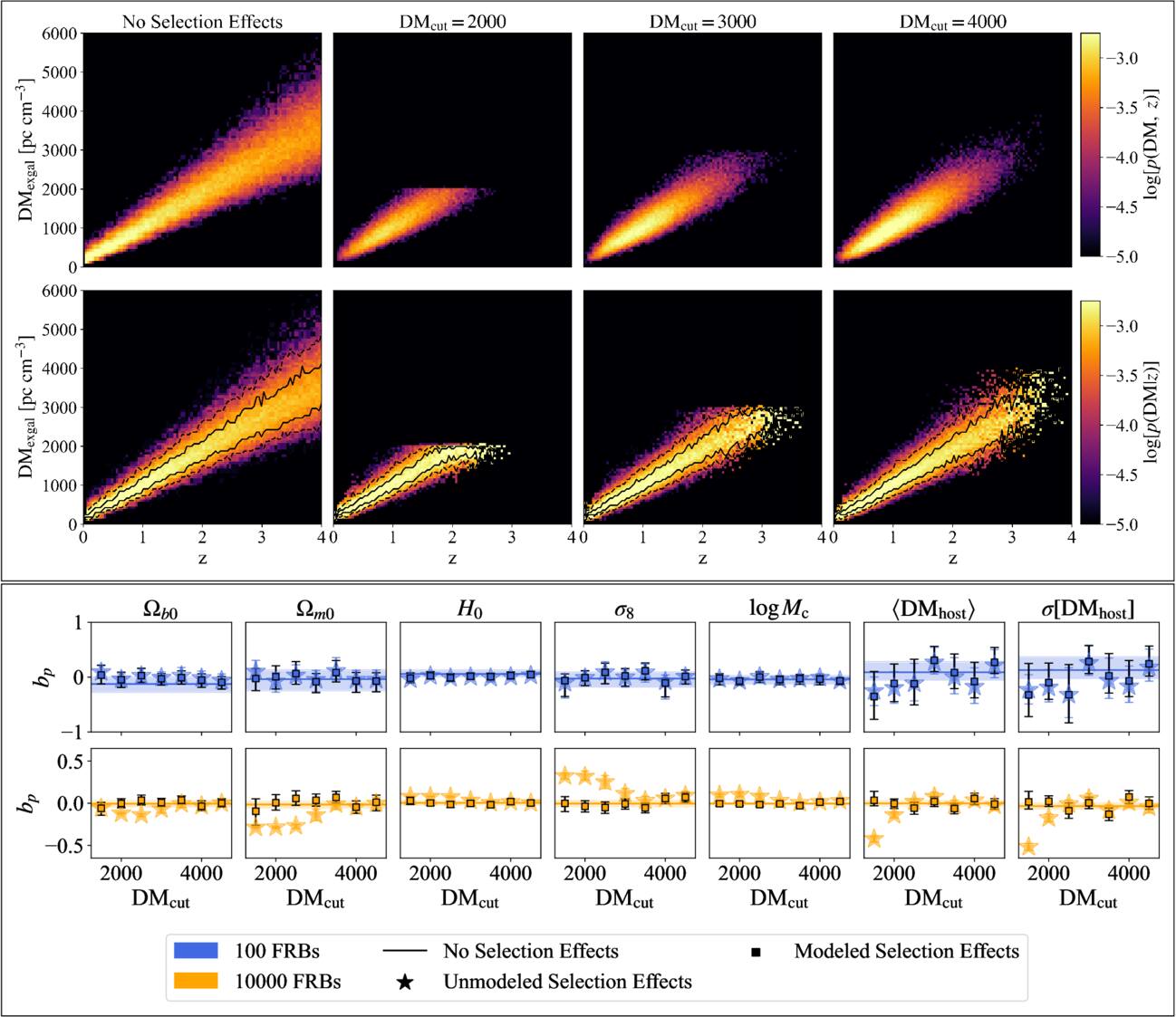 While one-point statistics from current FRB samples are largely unbiased, instrumental and population-selection effects will become increasingly important-and potentially introduce significant biases-in analyses of future datasets.